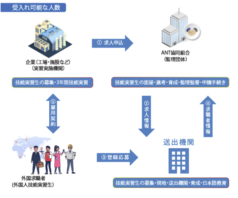 ANT協同組合